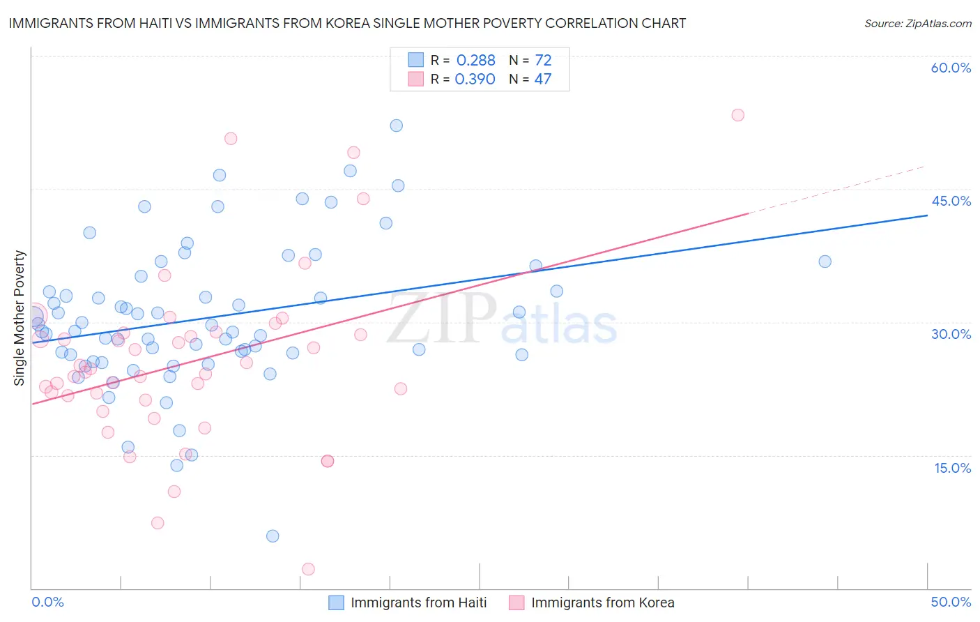 Immigrants from Haiti vs Immigrants from Korea Single Mother Poverty