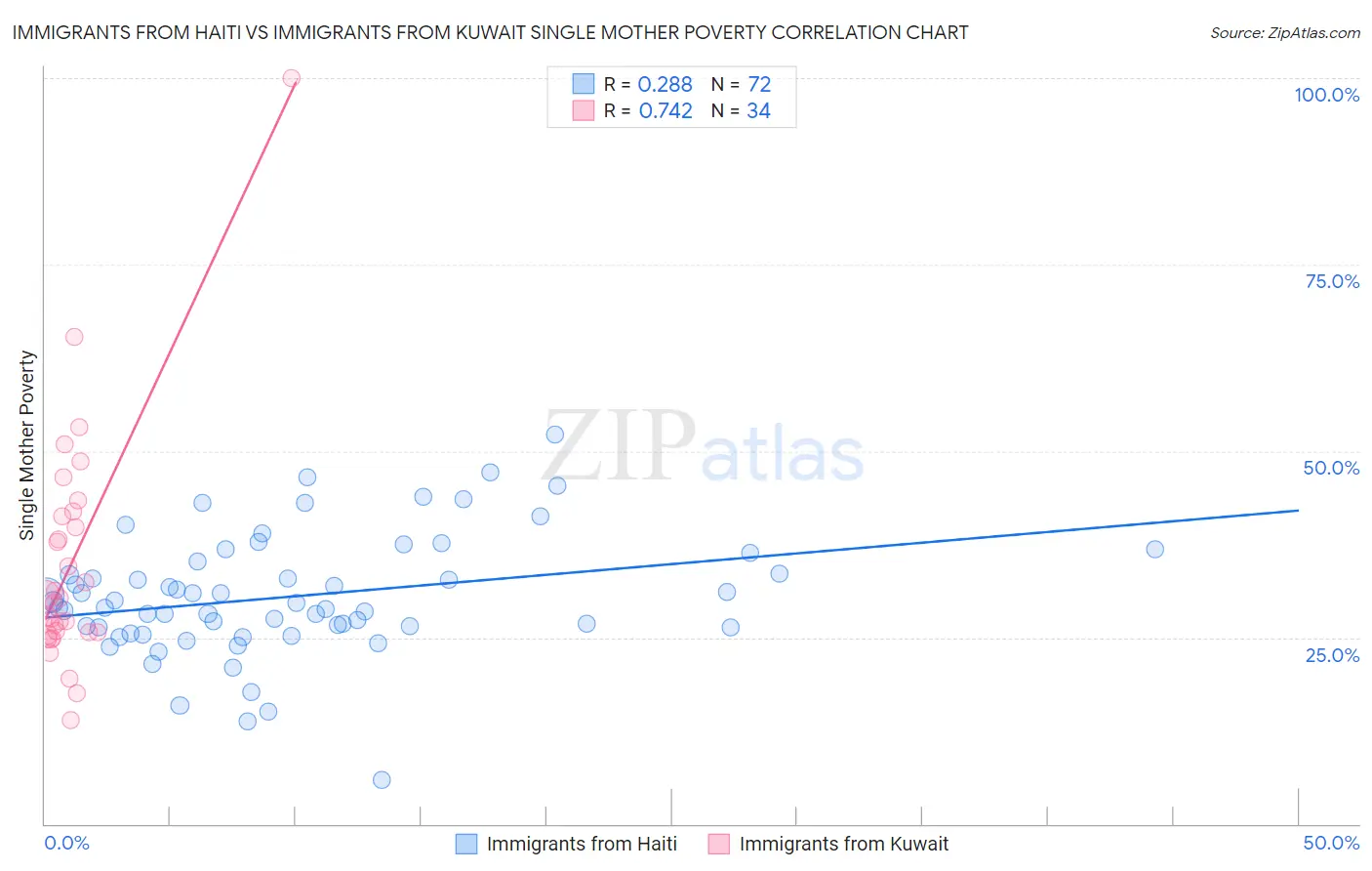 Immigrants from Haiti vs Immigrants from Kuwait Single Mother Poverty