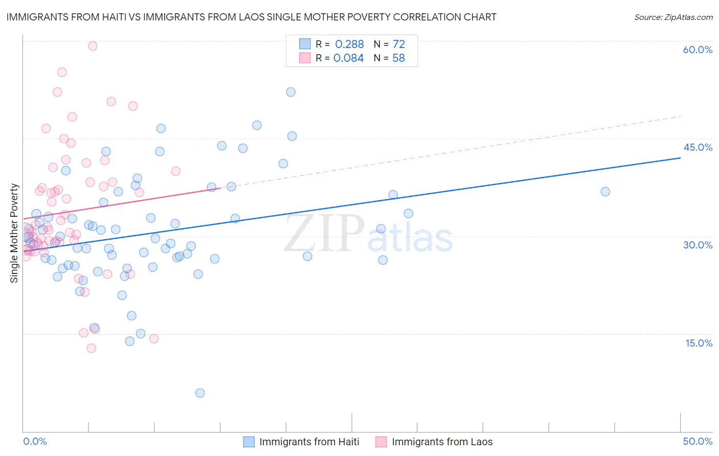 Immigrants from Haiti vs Immigrants from Laos Single Mother Poverty