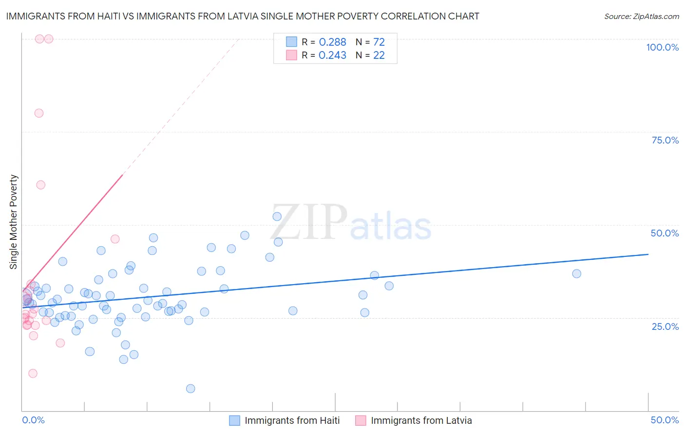 Immigrants from Haiti vs Immigrants from Latvia Single Mother Poverty