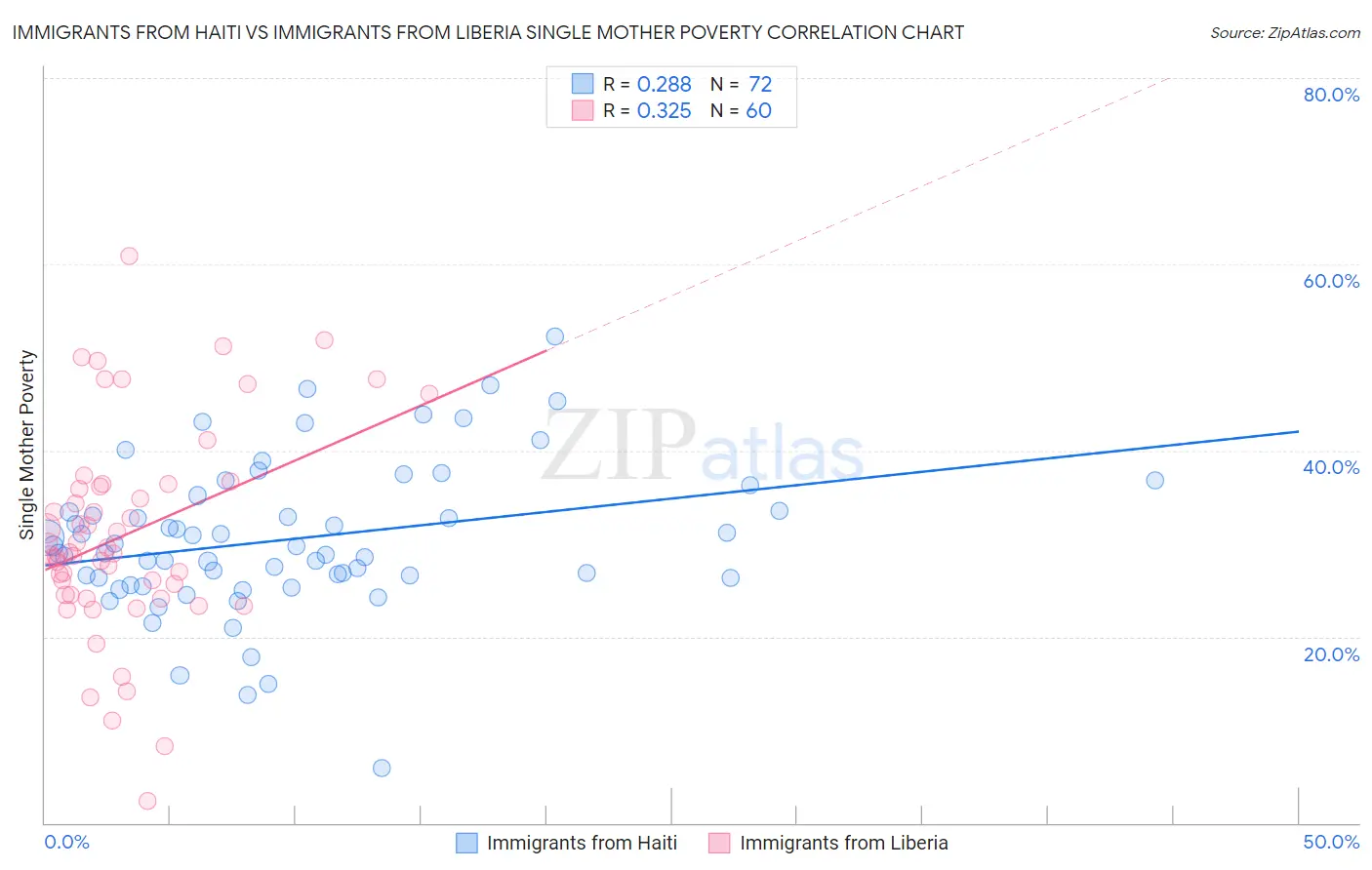 Immigrants from Haiti vs Immigrants from Liberia Single Mother Poverty