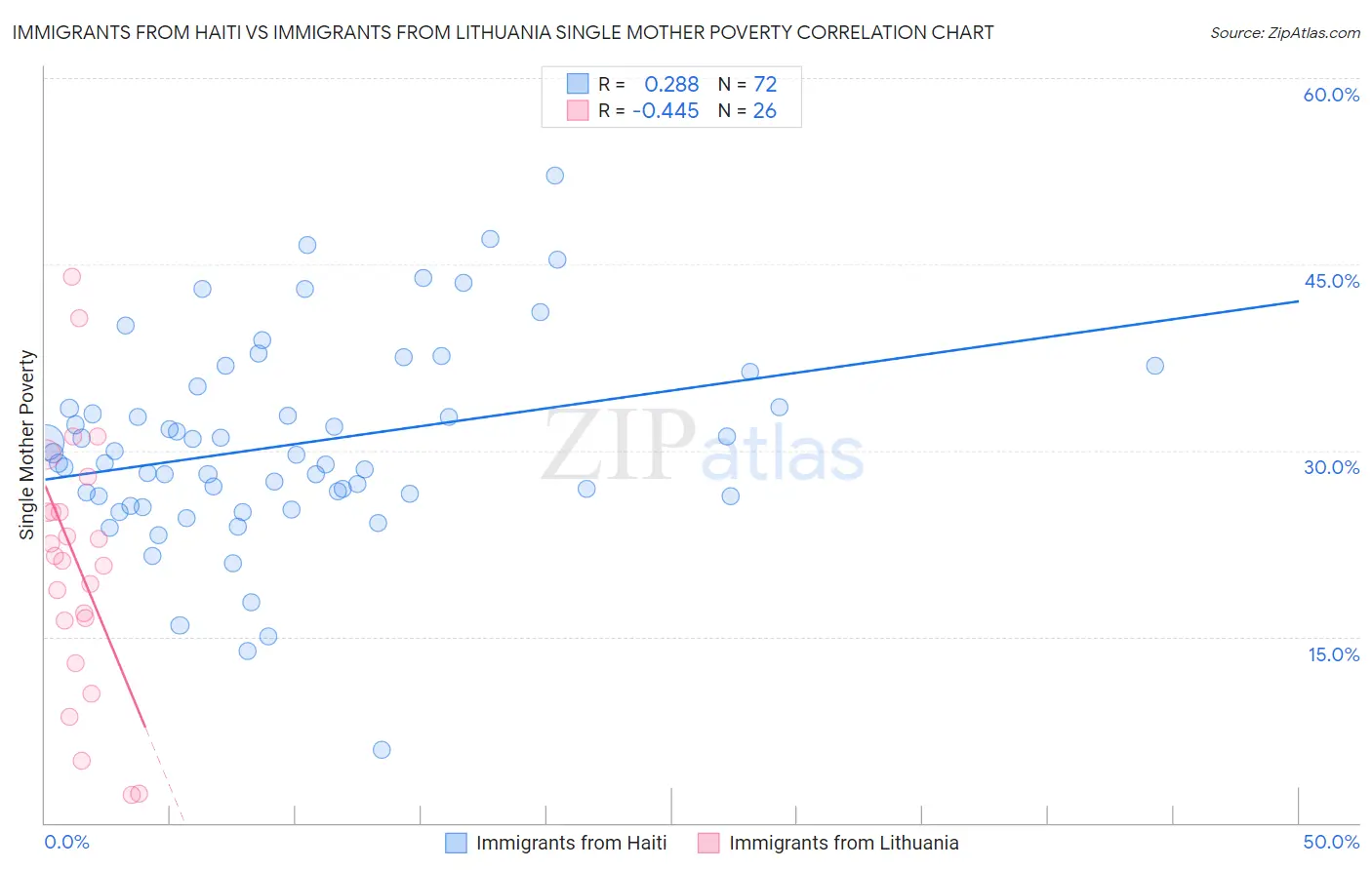 Immigrants from Haiti vs Immigrants from Lithuania Single Mother Poverty