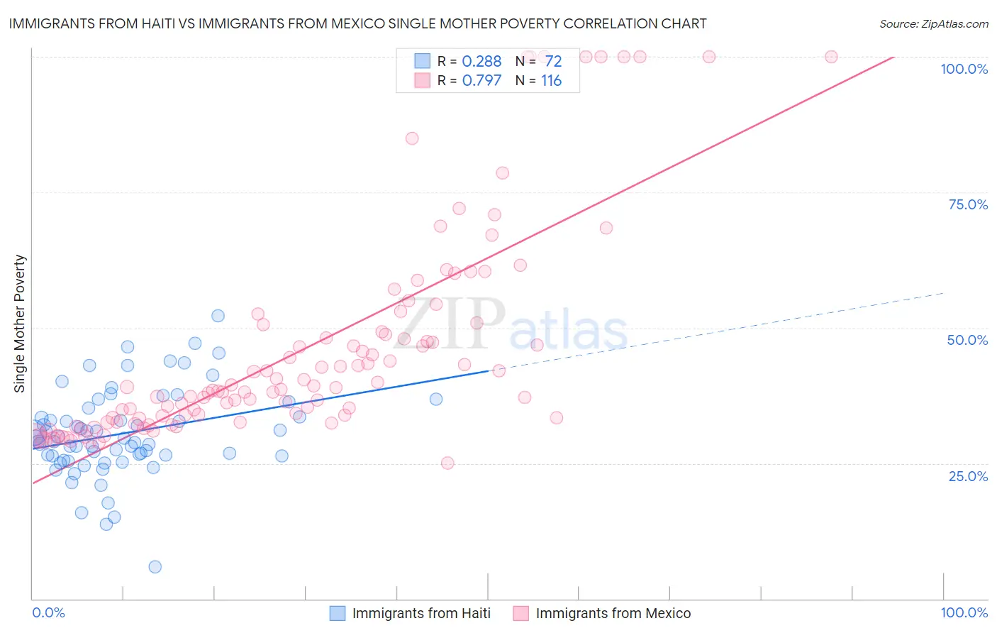 Immigrants from Haiti vs Immigrants from Mexico Single Mother Poverty