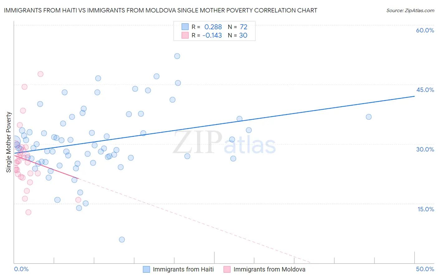 Immigrants from Haiti vs Immigrants from Moldova Single Mother Poverty