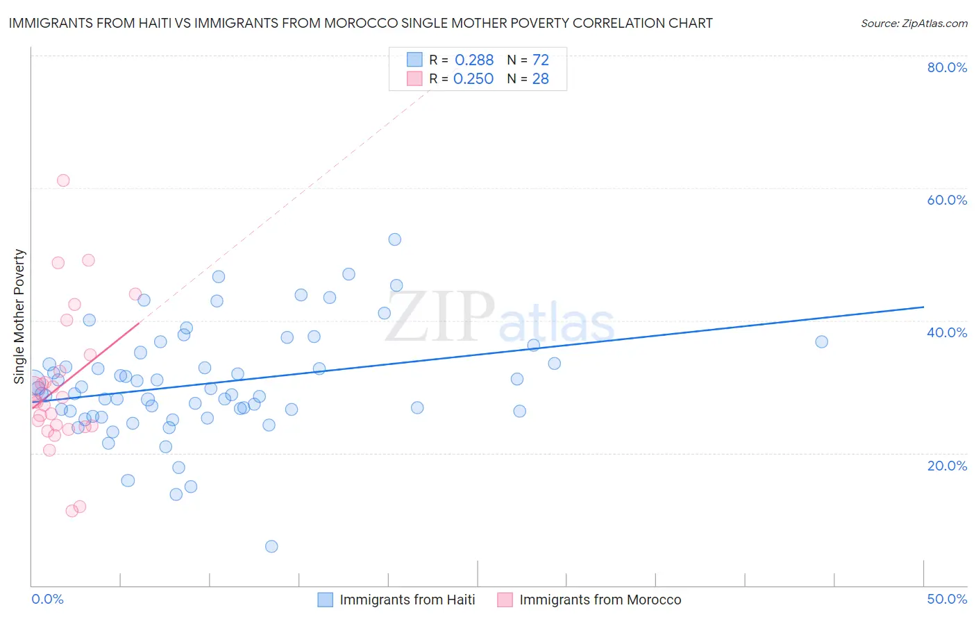 Immigrants from Haiti vs Immigrants from Morocco Single Mother Poverty