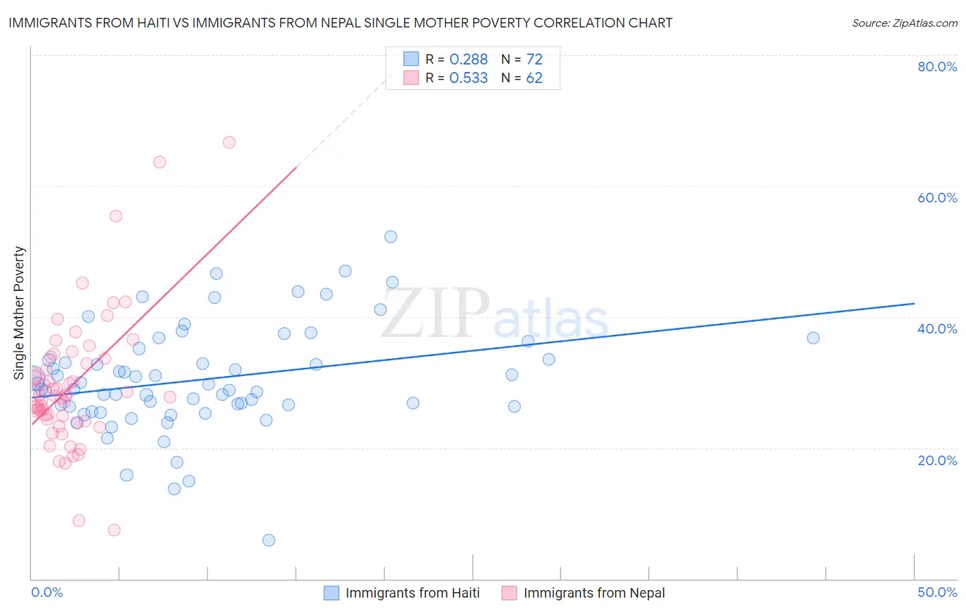 Immigrants from Haiti vs Immigrants from Nepal Single Mother Poverty