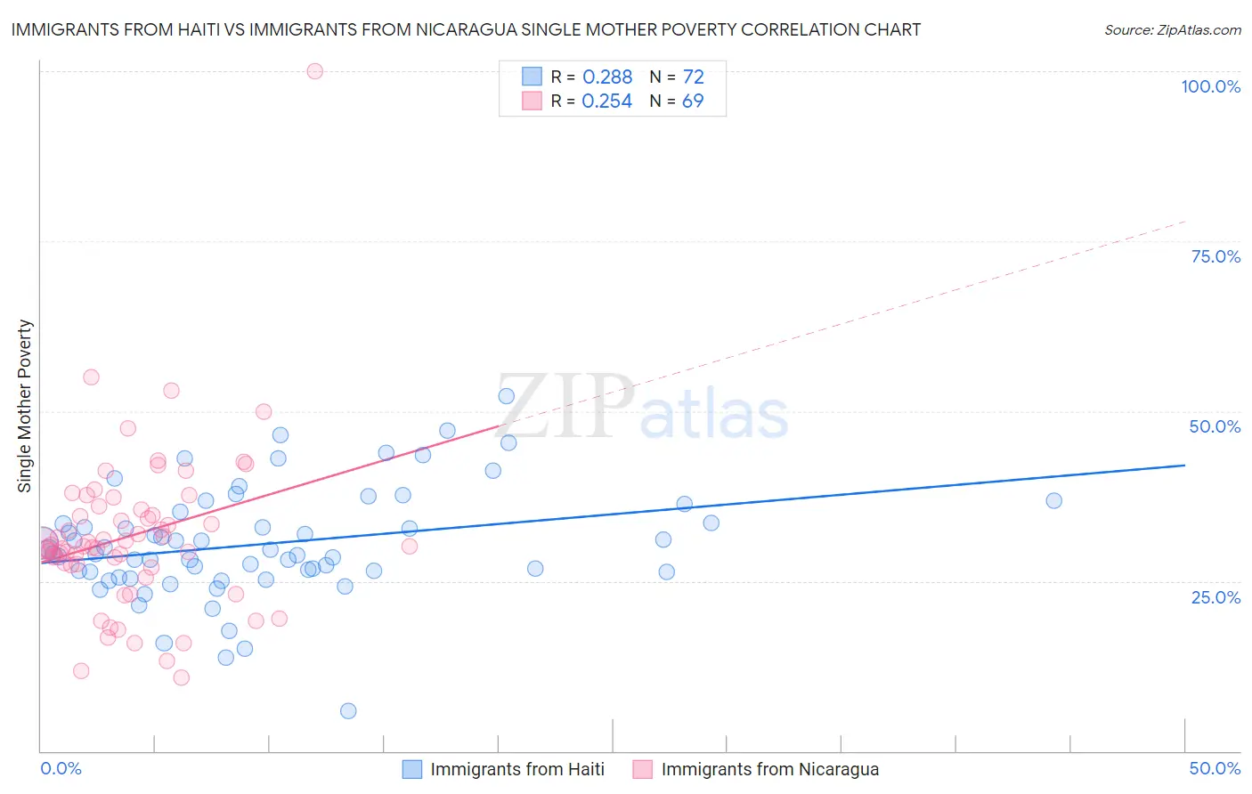 Immigrants from Haiti vs Immigrants from Nicaragua Single Mother Poverty