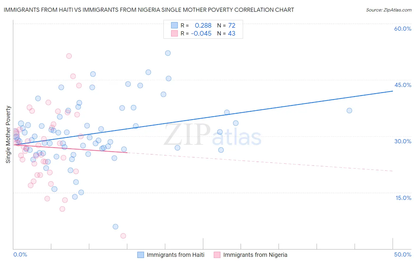 Immigrants from Haiti vs Immigrants from Nigeria Single Mother Poverty