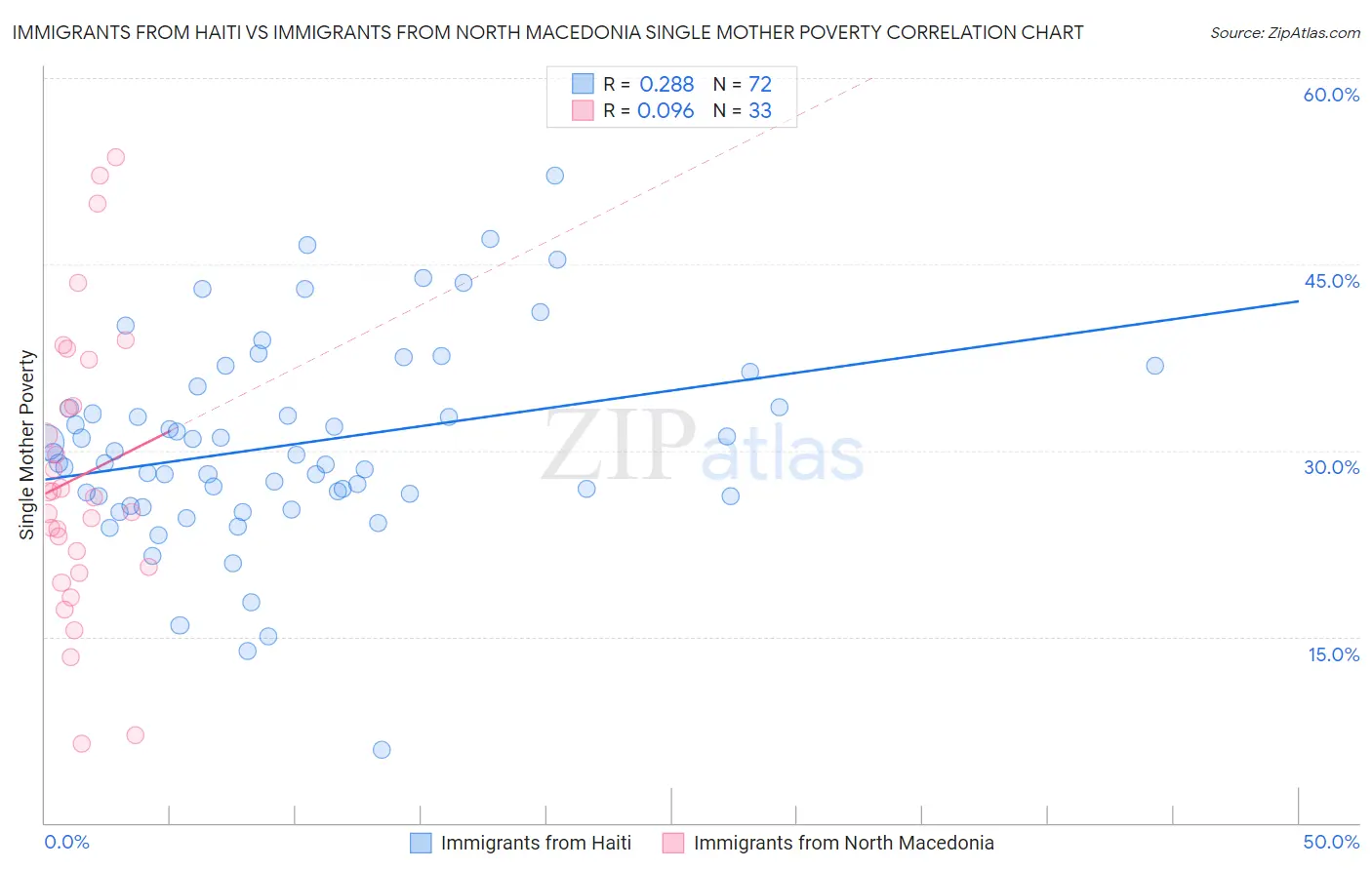 Immigrants from Haiti vs Immigrants from North Macedonia Single Mother Poverty