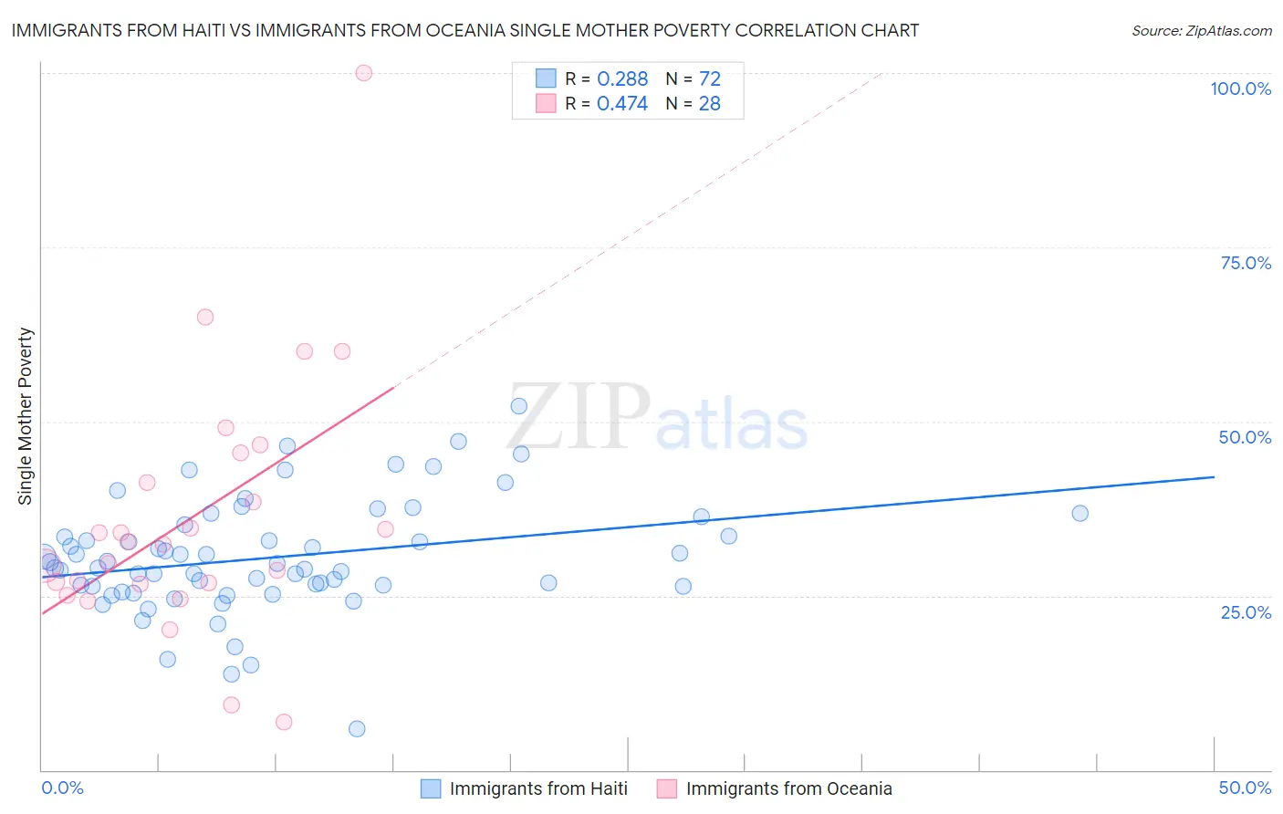 Immigrants from Haiti vs Immigrants from Oceania Single Mother Poverty