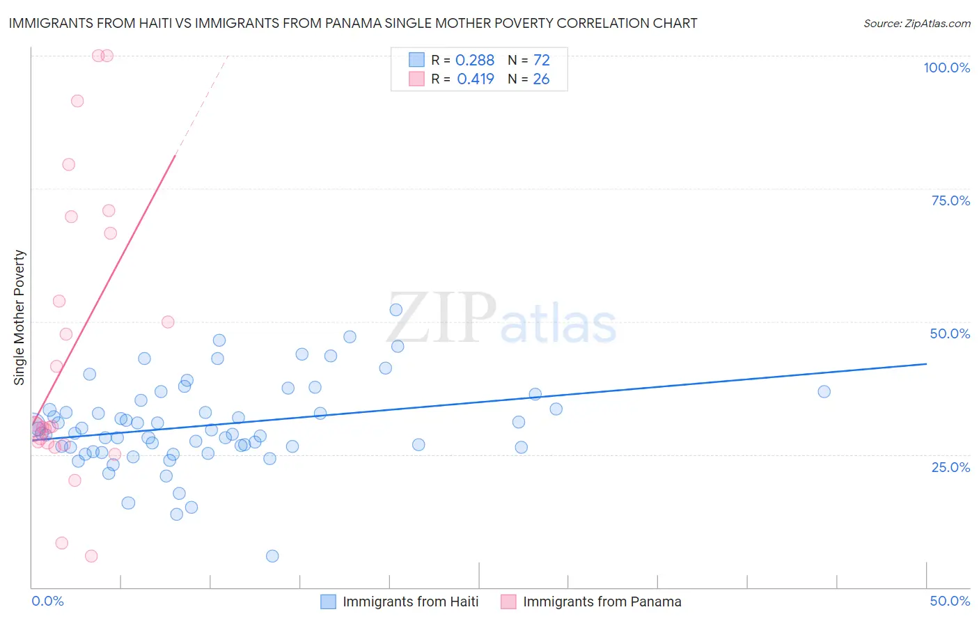 Immigrants from Haiti vs Immigrants from Panama Single Mother Poverty