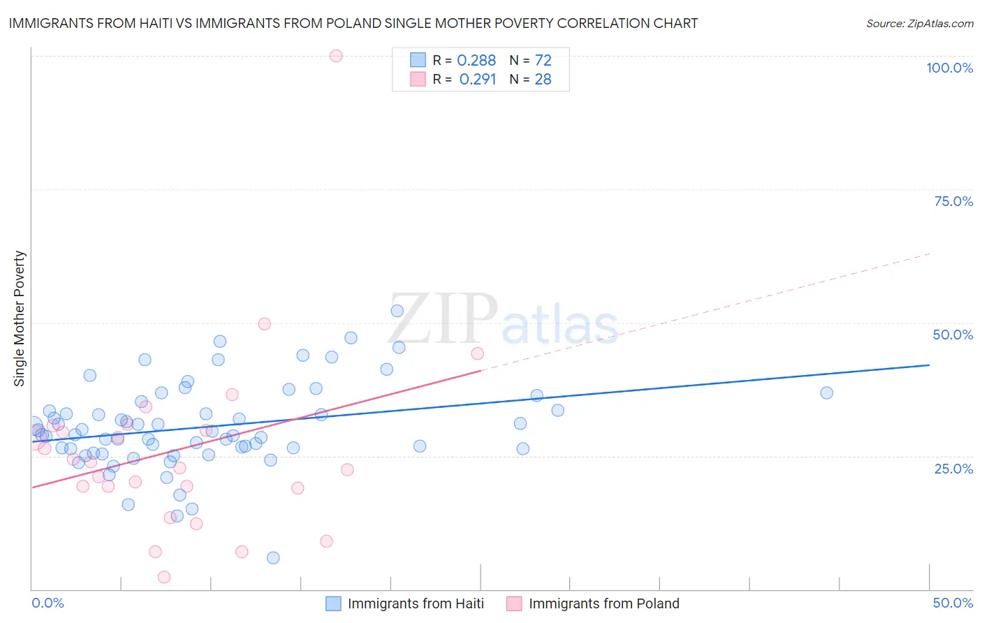 Immigrants from Haiti vs Immigrants from Poland Single Mother Poverty