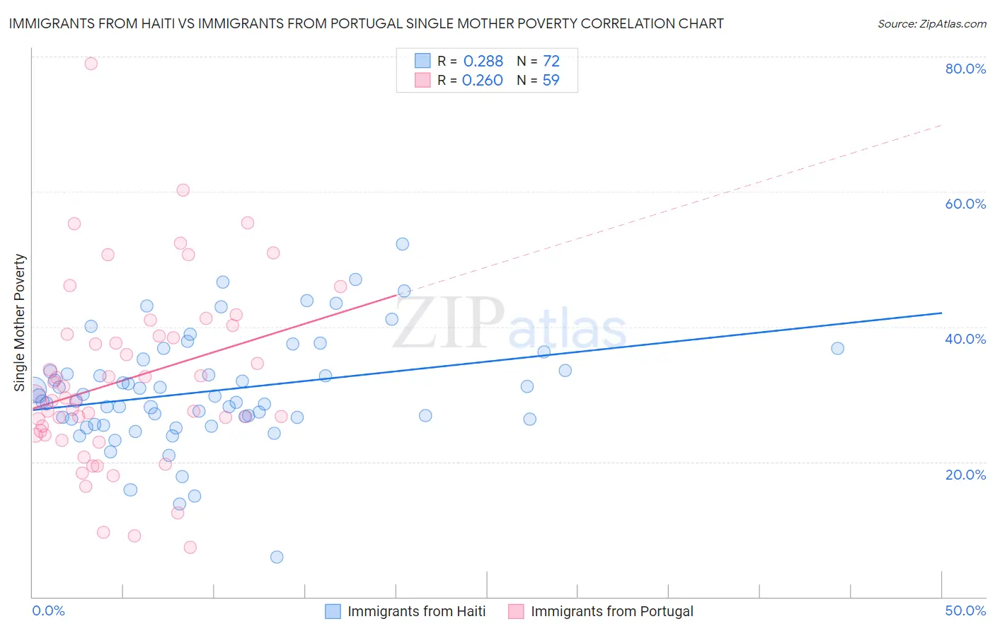 Immigrants from Haiti vs Immigrants from Portugal Single Mother Poverty