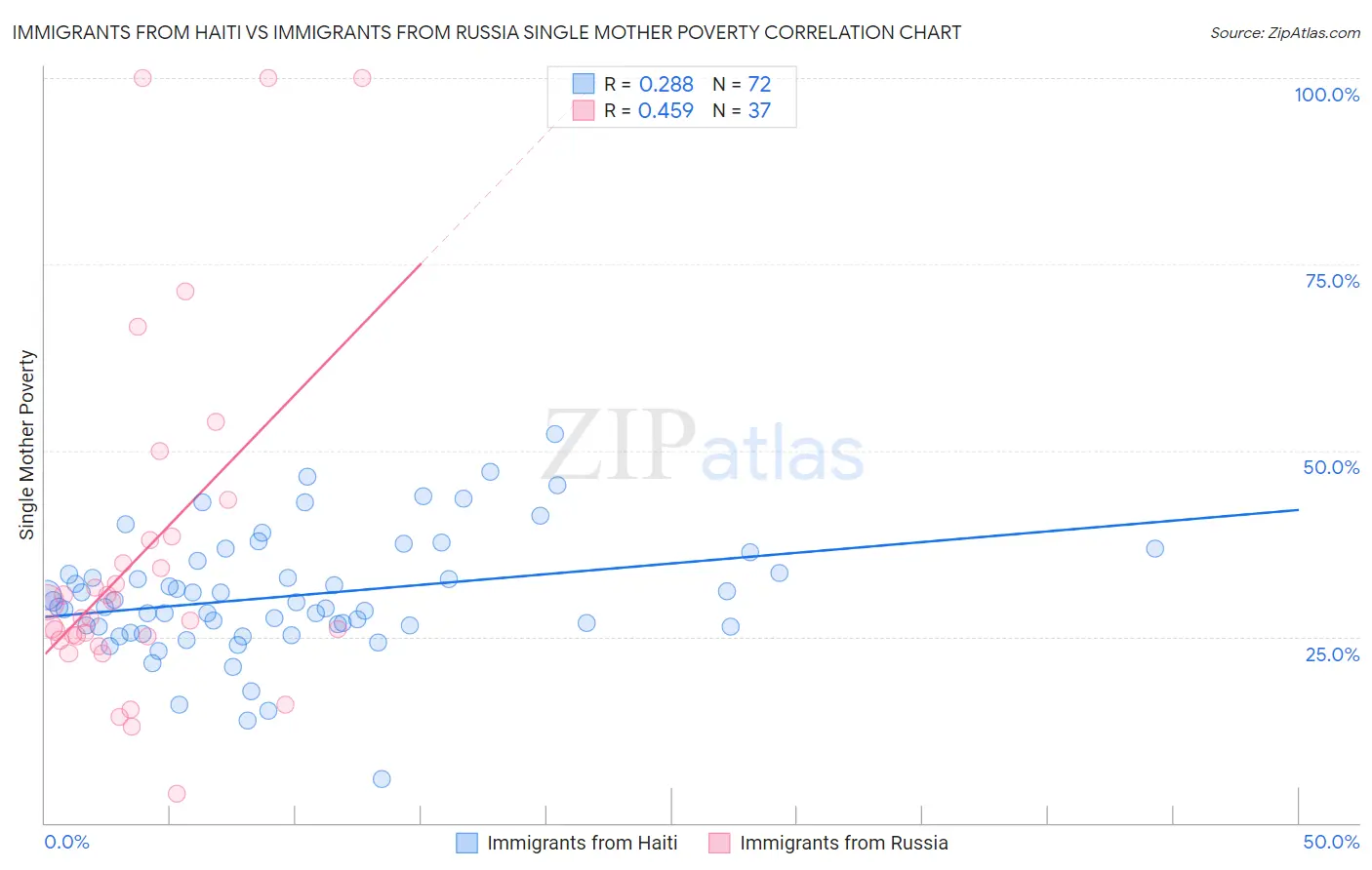 Immigrants from Haiti vs Immigrants from Russia Single Mother Poverty
