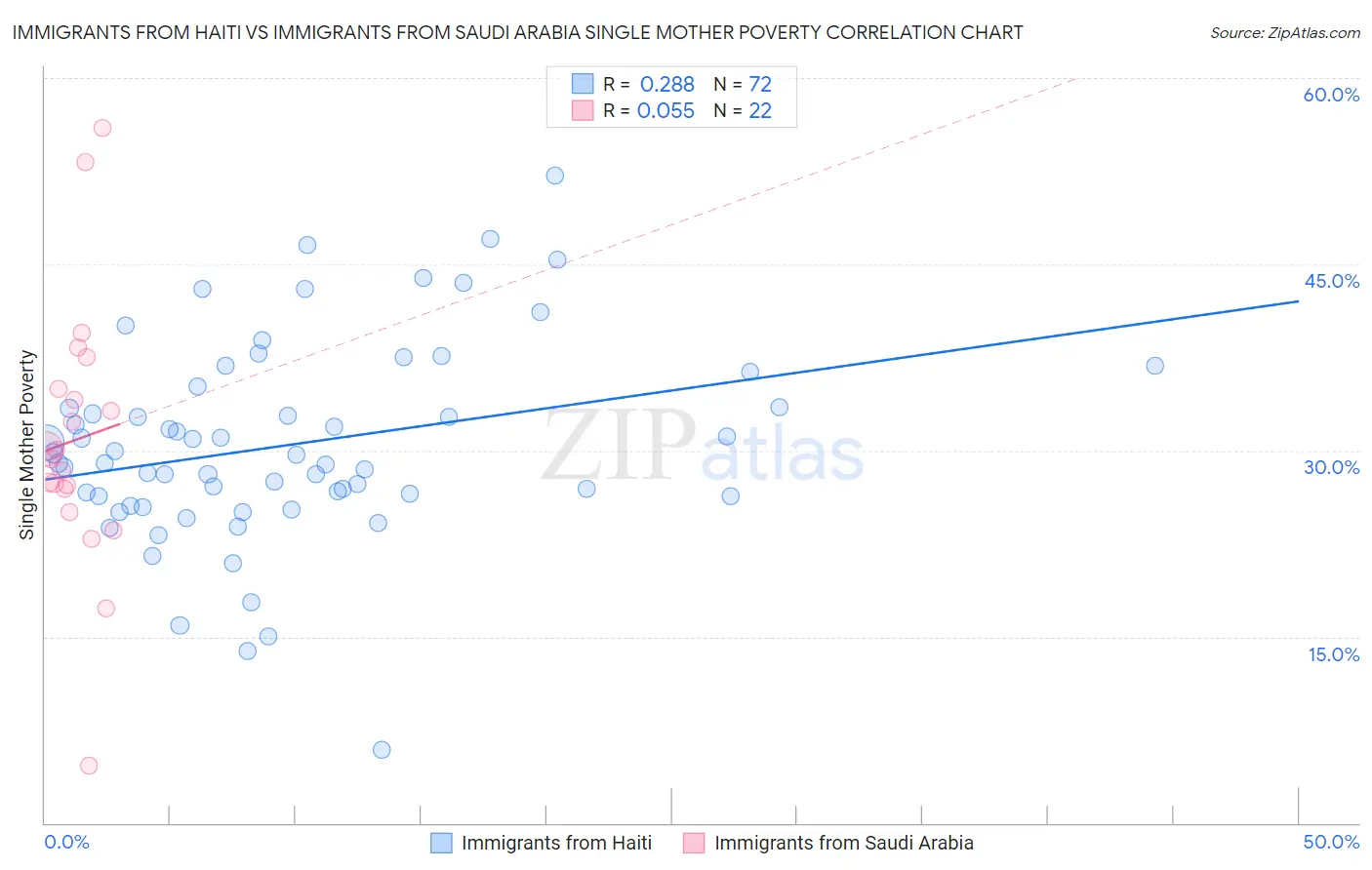 Immigrants from Haiti vs Immigrants from Saudi Arabia Single Mother Poverty