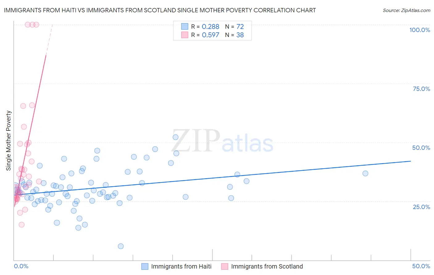 Immigrants from Haiti vs Immigrants from Scotland Single Mother Poverty