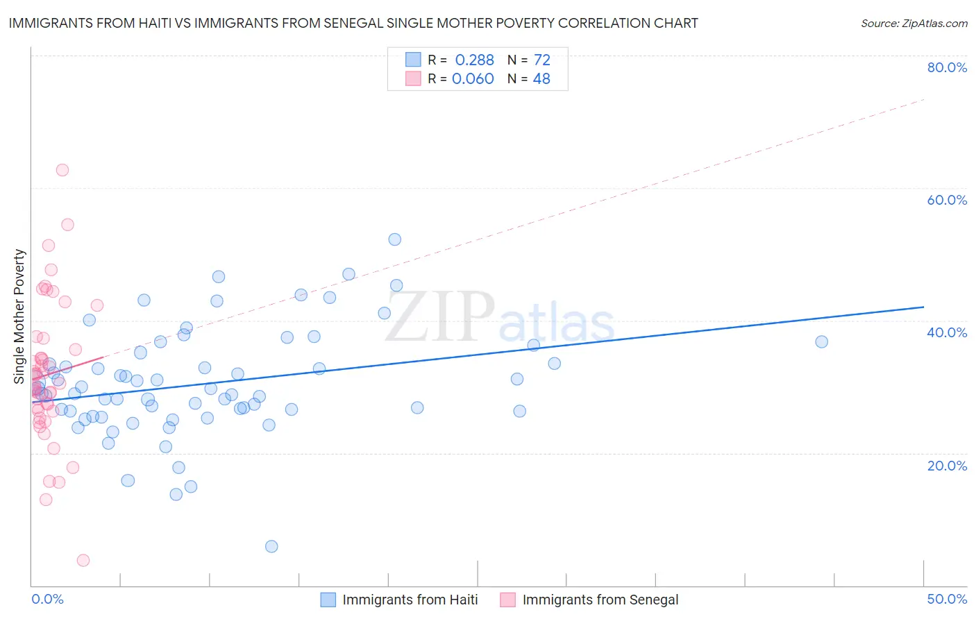 Immigrants from Haiti vs Immigrants from Senegal Single Mother Poverty