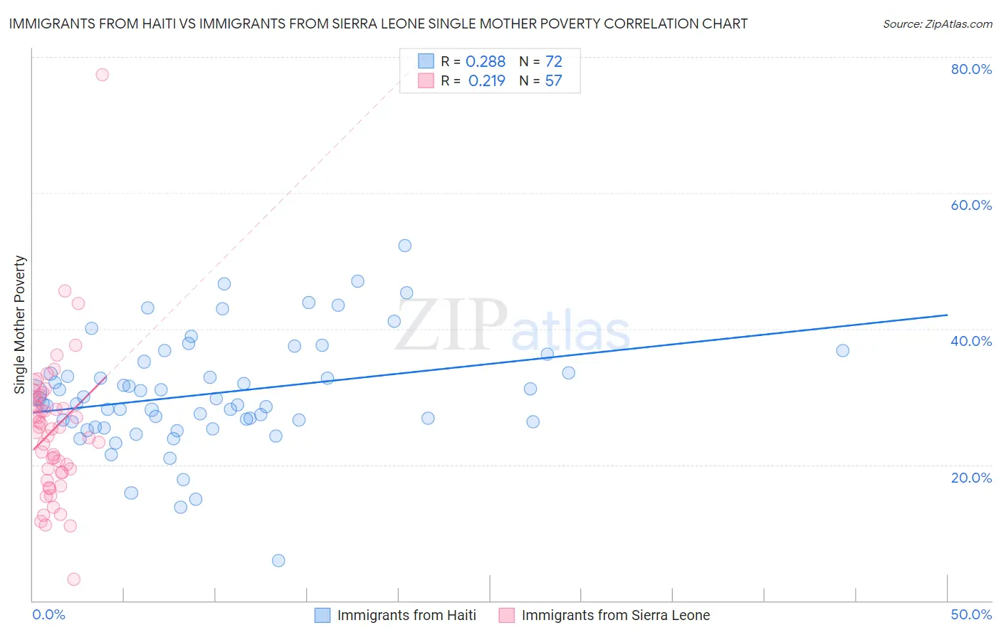 Immigrants from Haiti vs Immigrants from Sierra Leone Single Mother Poverty