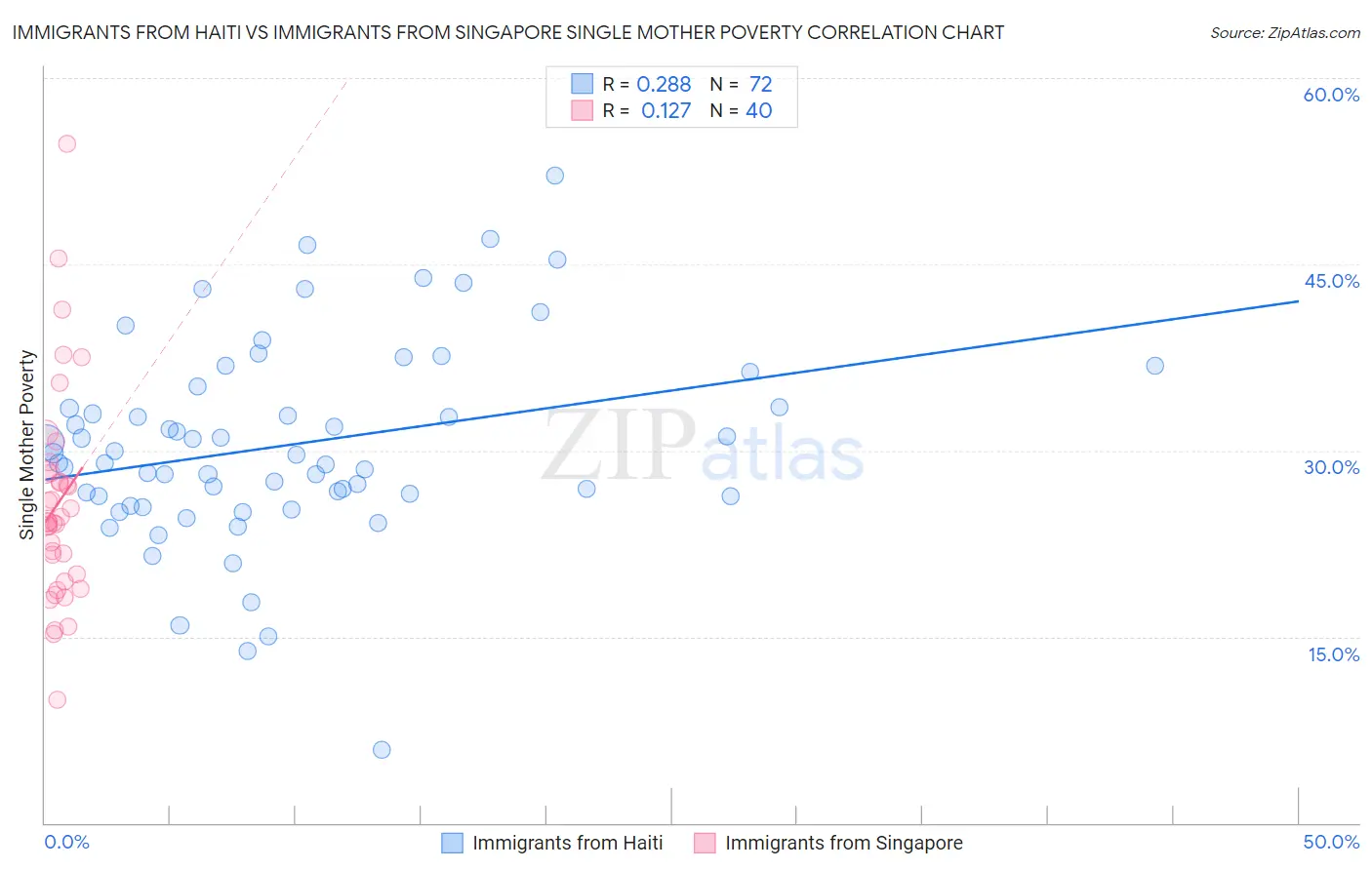 Immigrants from Haiti vs Immigrants from Singapore Single Mother Poverty