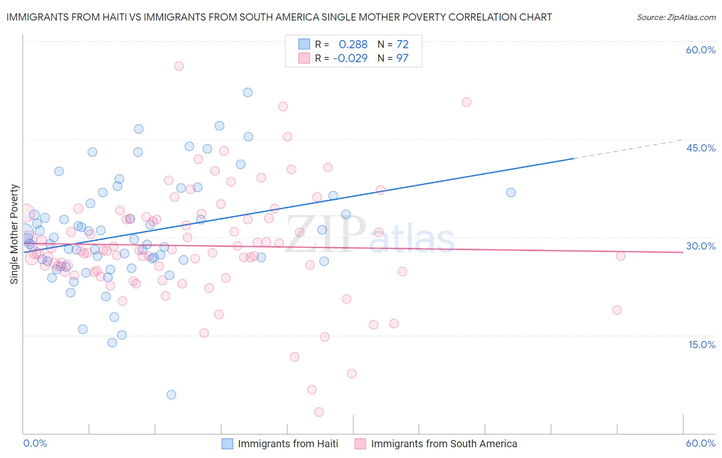 Immigrants from Haiti vs Immigrants from South America Single Mother Poverty
