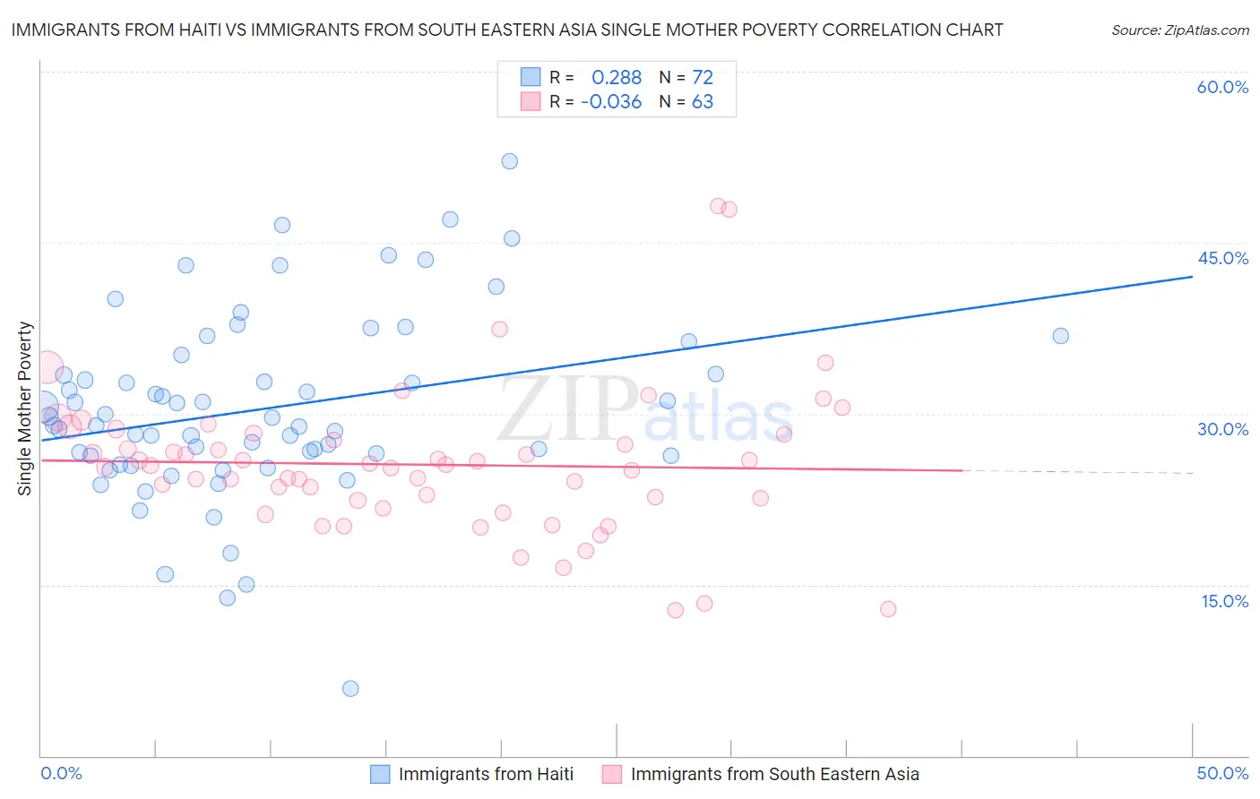 Immigrants from Haiti vs Immigrants from South Eastern Asia Single Mother Poverty