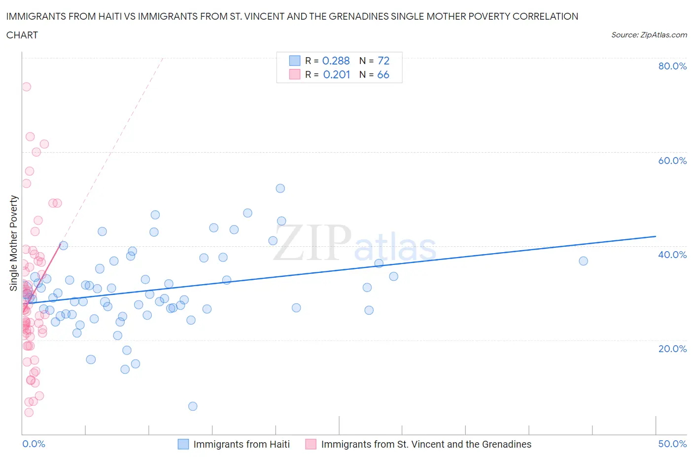 Immigrants from Haiti vs Immigrants from St. Vincent and the Grenadines Single Mother Poverty