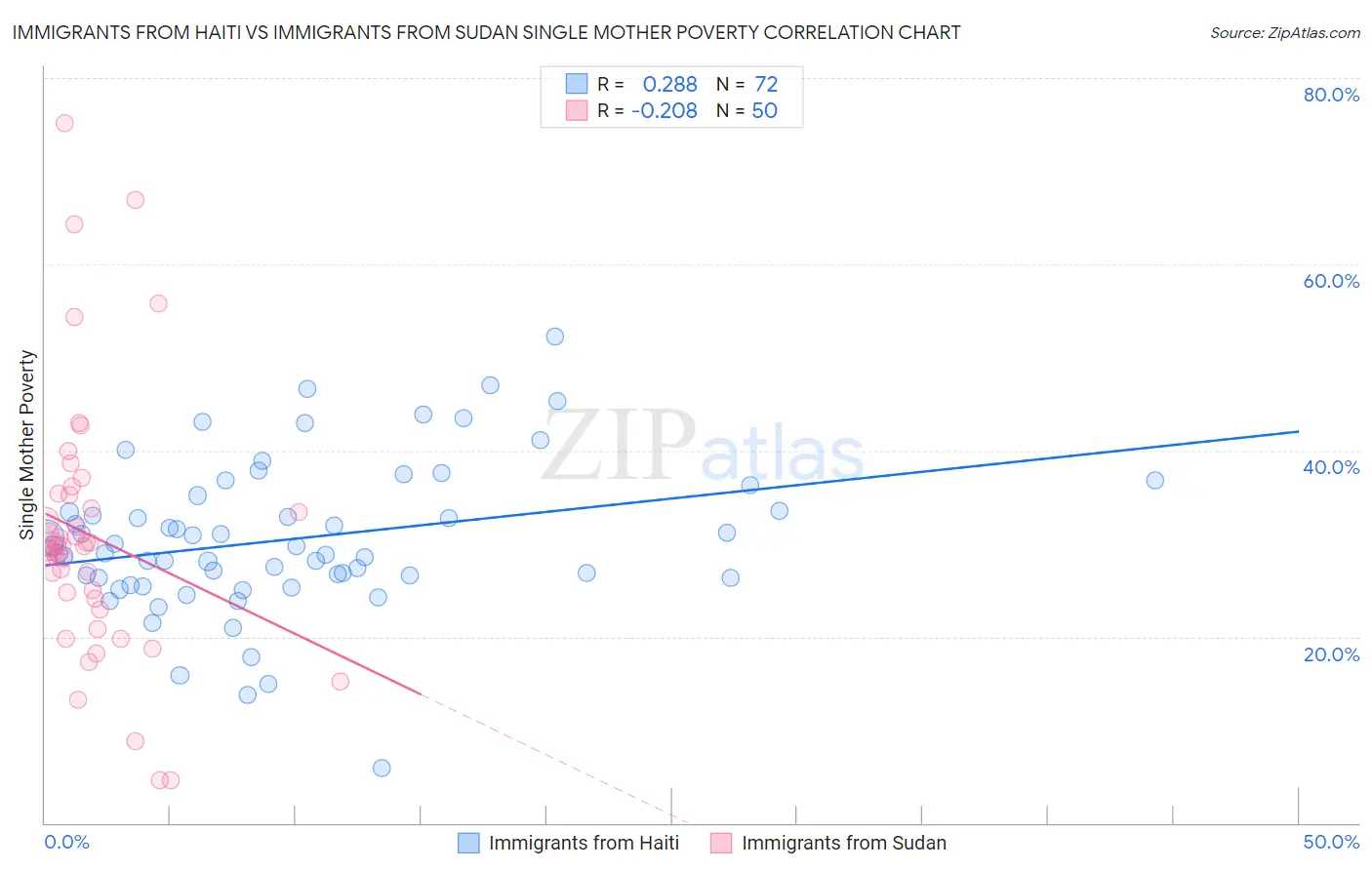 Immigrants from Haiti vs Immigrants from Sudan Single Mother Poverty