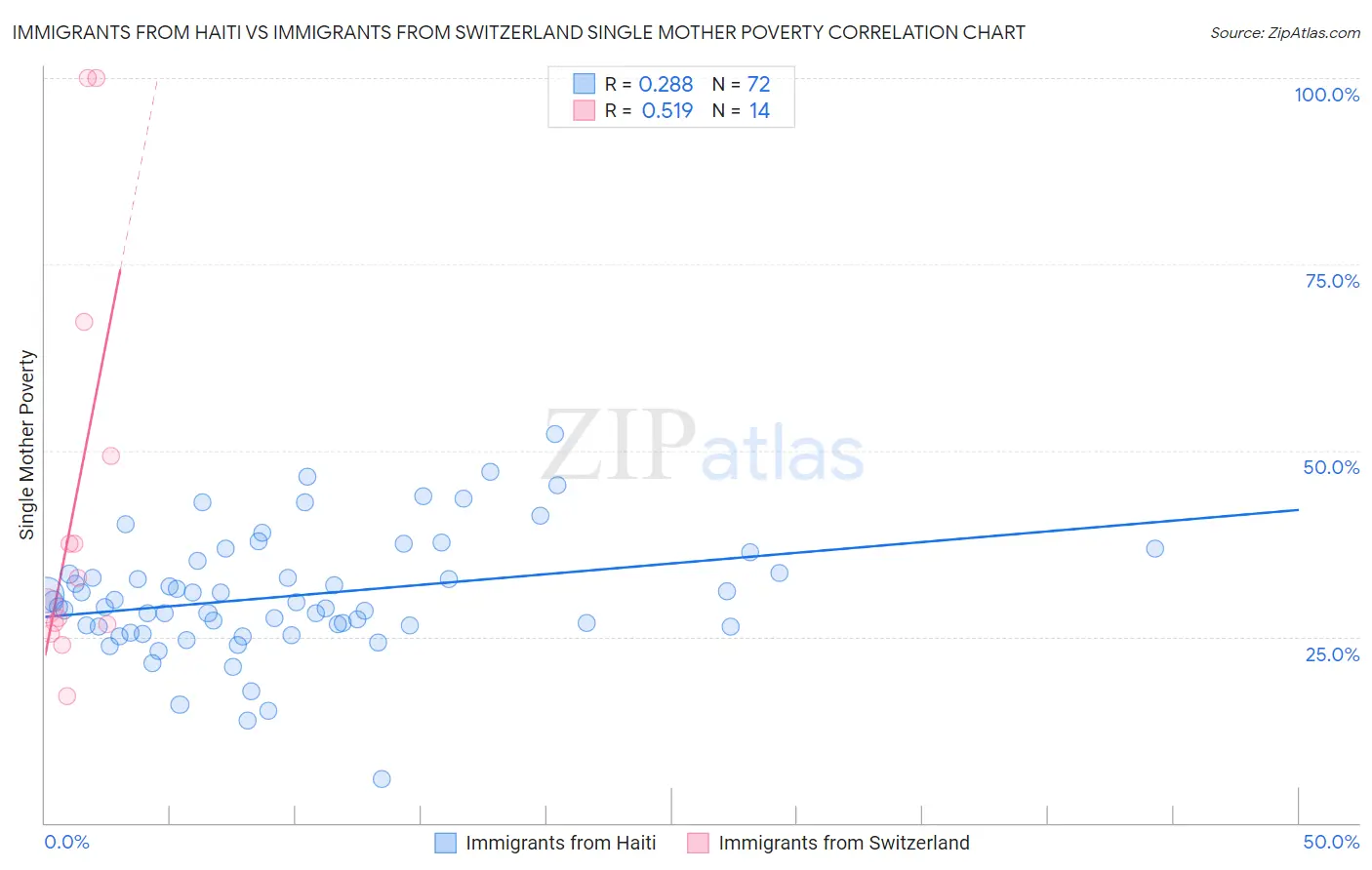Immigrants from Haiti vs Immigrants from Switzerland Single Mother Poverty