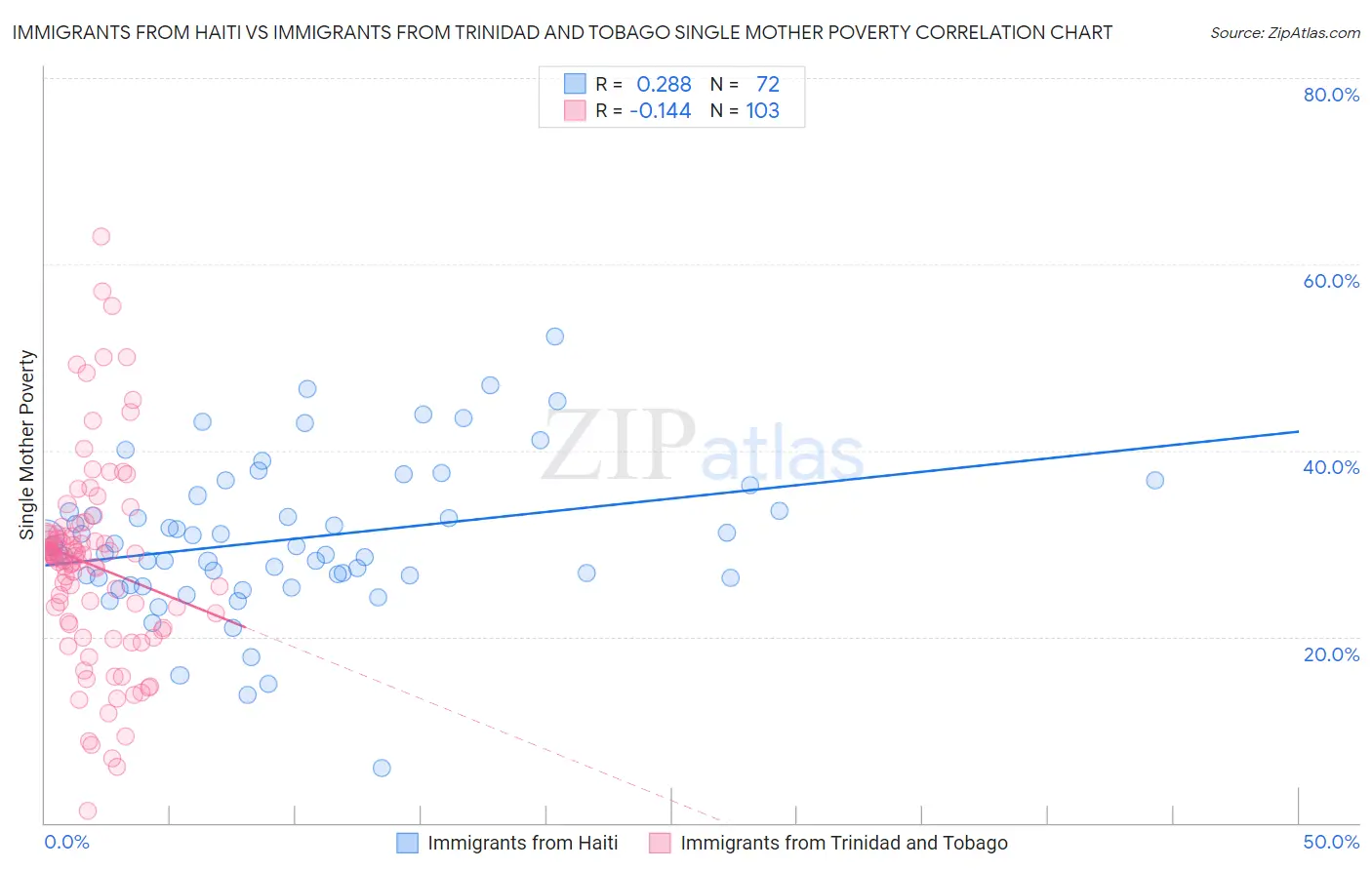 Immigrants from Haiti vs Immigrants from Trinidad and Tobago Single Mother Poverty