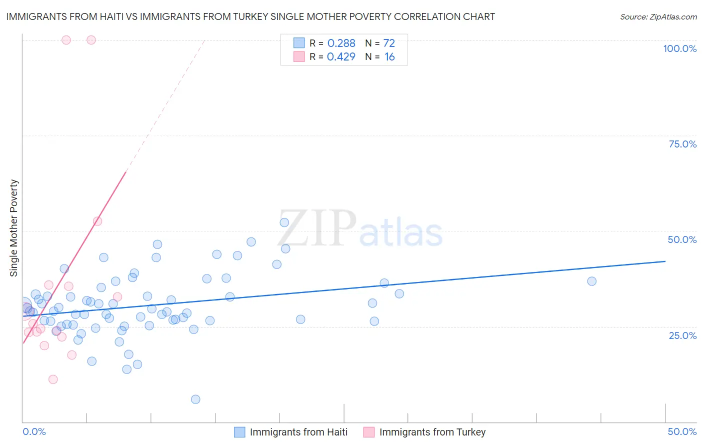 Immigrants from Haiti vs Immigrants from Turkey Single Mother Poverty
