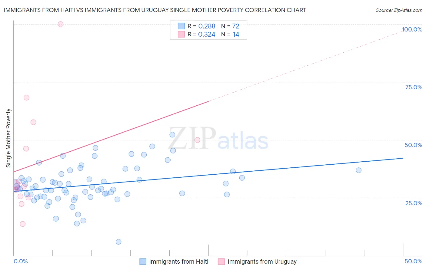 Immigrants from Haiti vs Immigrants from Uruguay Single Mother Poverty