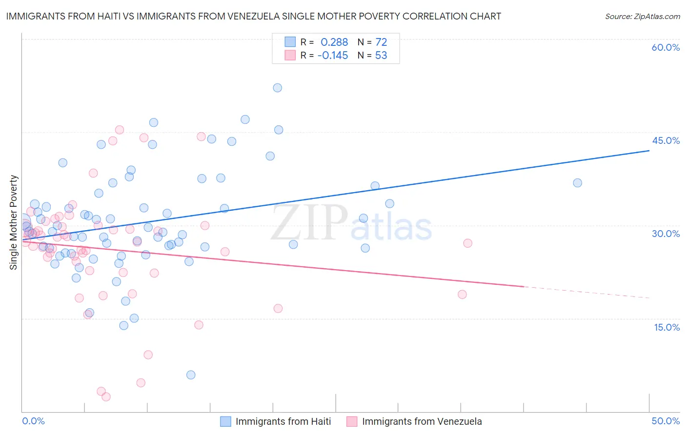 Immigrants from Haiti vs Immigrants from Venezuela Single Mother Poverty