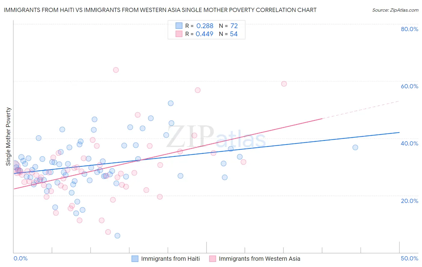 Immigrants from Haiti vs Immigrants from Western Asia Single Mother Poverty