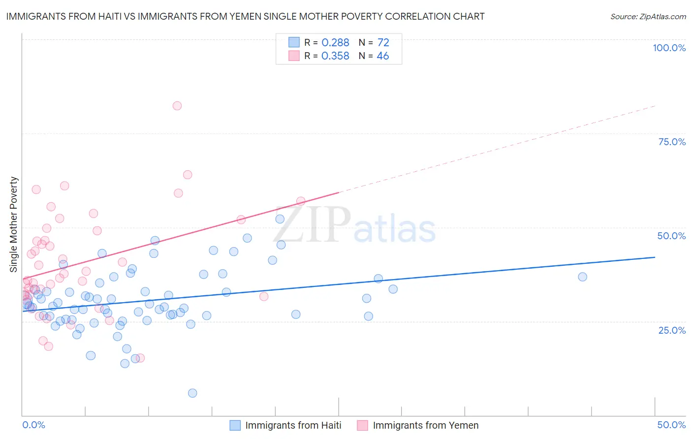 Immigrants from Haiti vs Immigrants from Yemen Single Mother Poverty