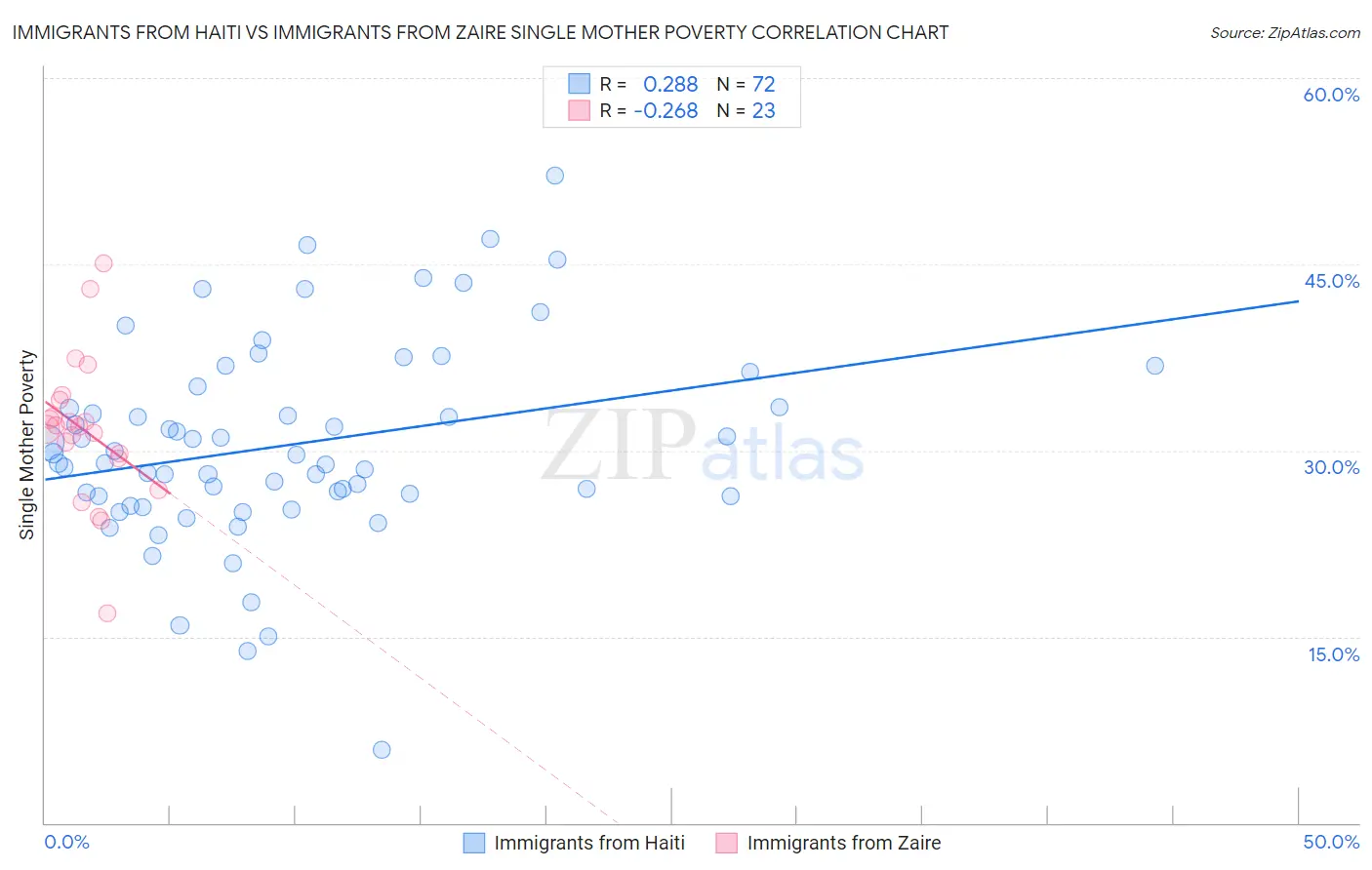 Immigrants from Haiti vs Immigrants from Zaire Single Mother Poverty