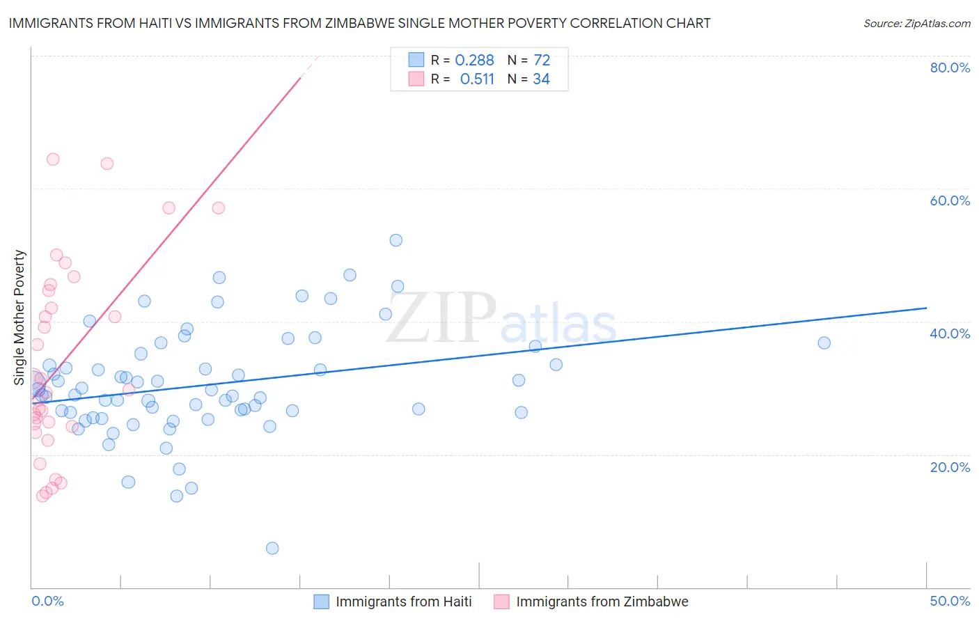 Immigrants from Haiti vs Immigrants from Zimbabwe Single Mother Poverty