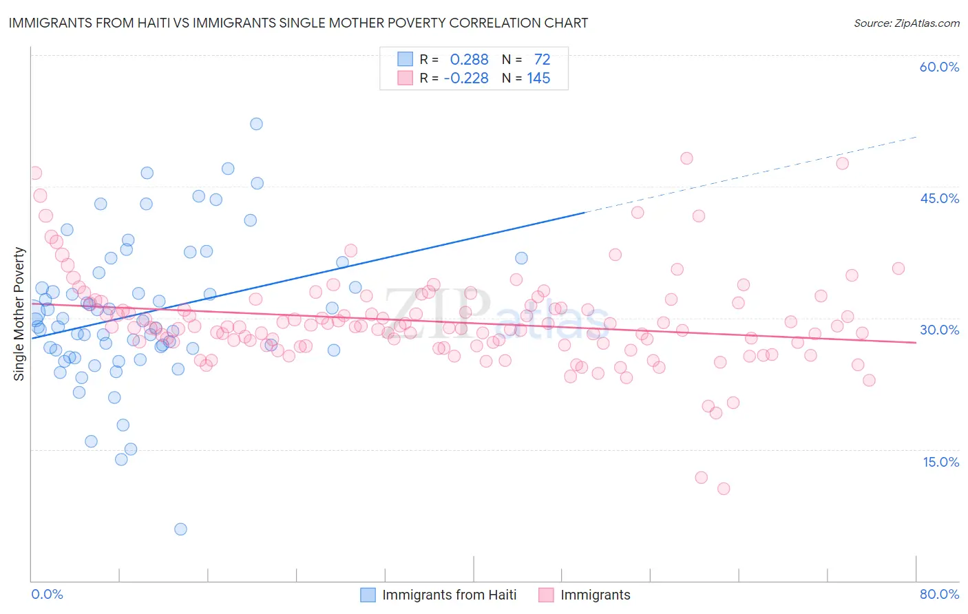Immigrants from Haiti vs Immigrants Single Mother Poverty