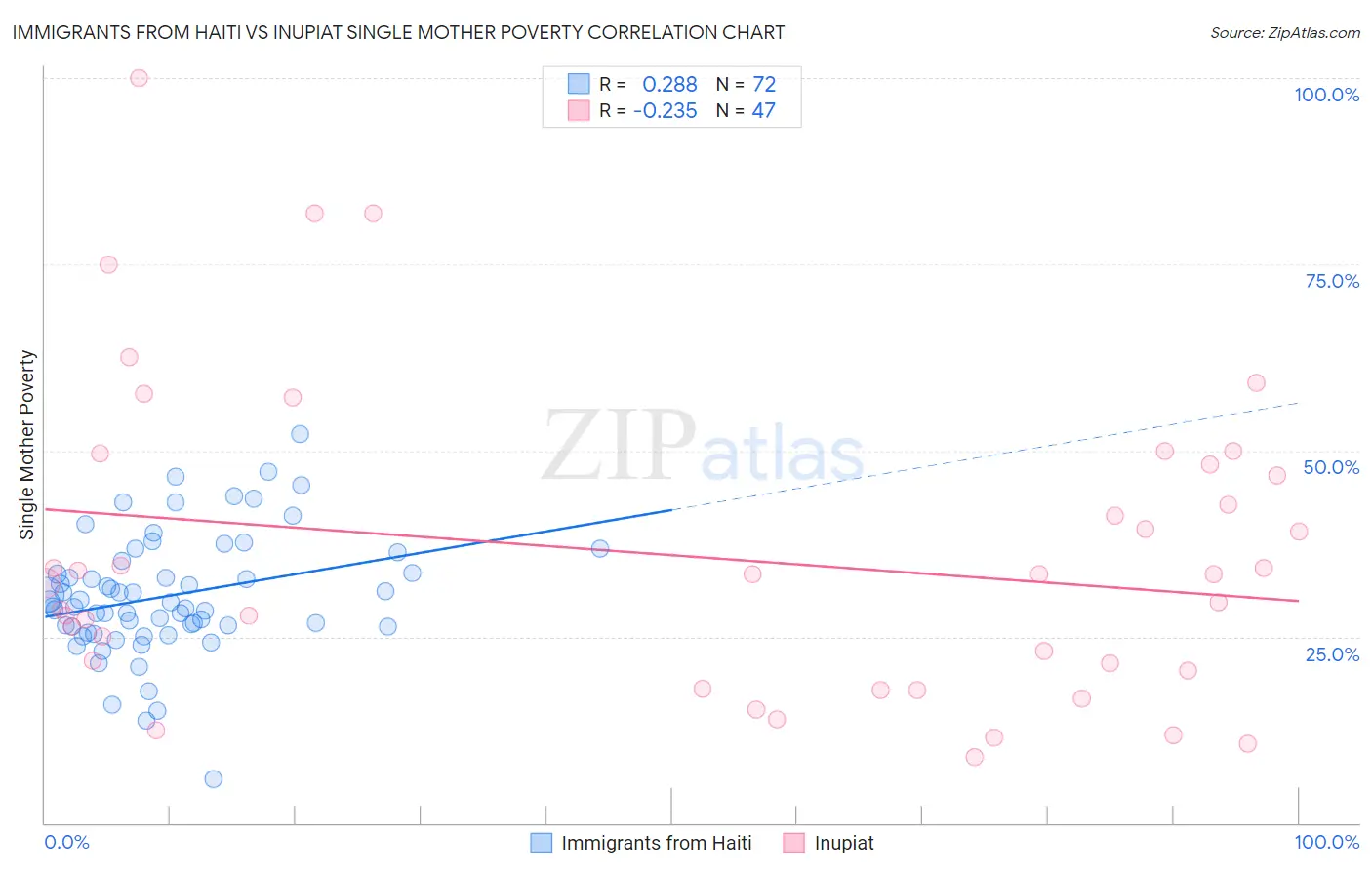 Immigrants from Haiti vs Inupiat Single Mother Poverty