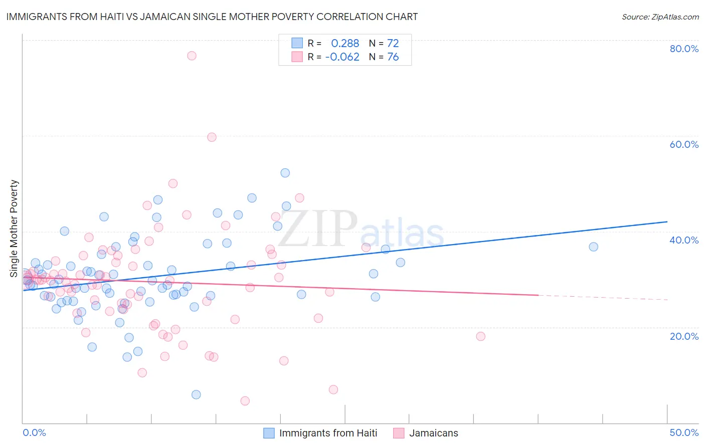 Immigrants from Haiti vs Jamaican Single Mother Poverty