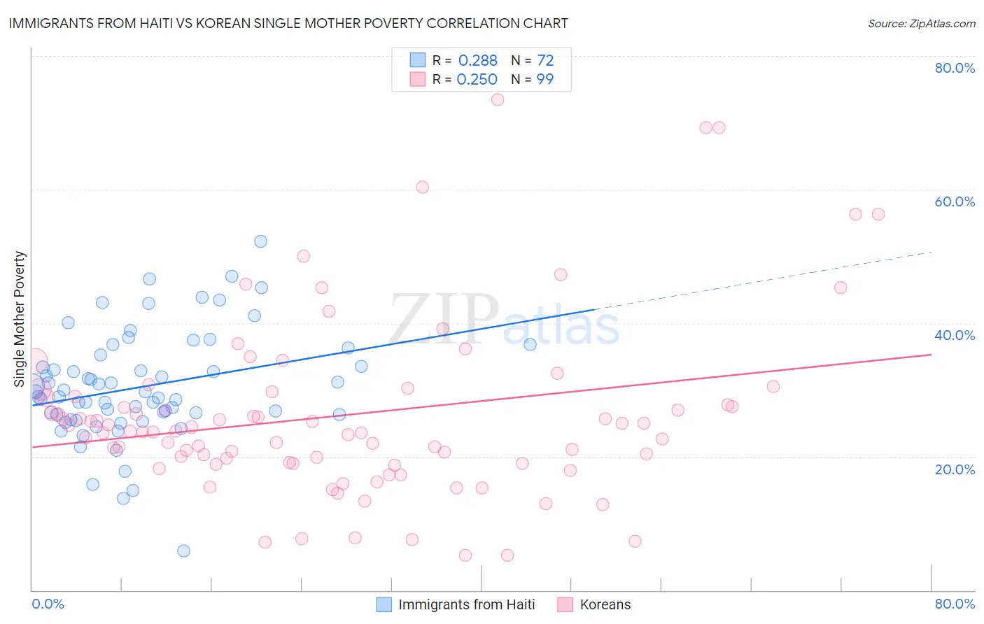 Immigrants from Haiti vs Korean Single Mother Poverty