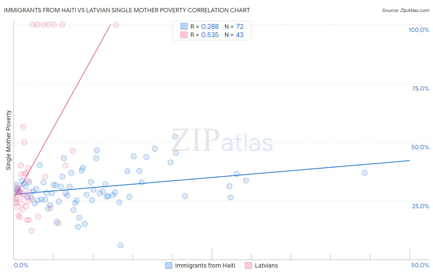Immigrants from Haiti vs Latvian Single Mother Poverty