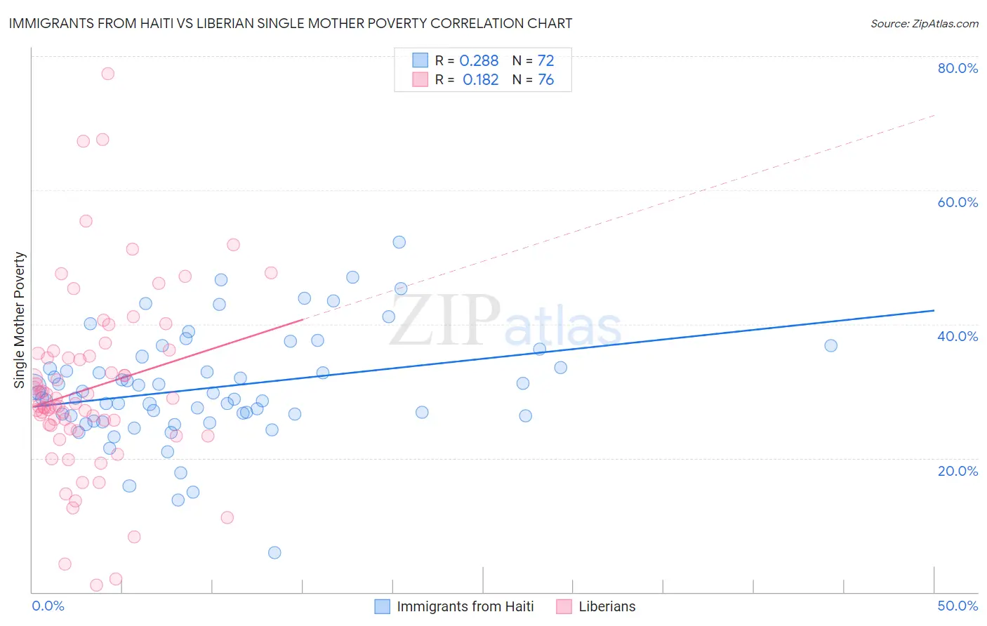 Immigrants from Haiti vs Liberian Single Mother Poverty