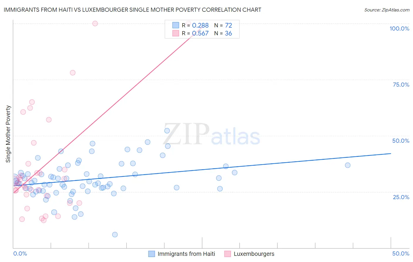 Immigrants from Haiti vs Luxembourger Single Mother Poverty