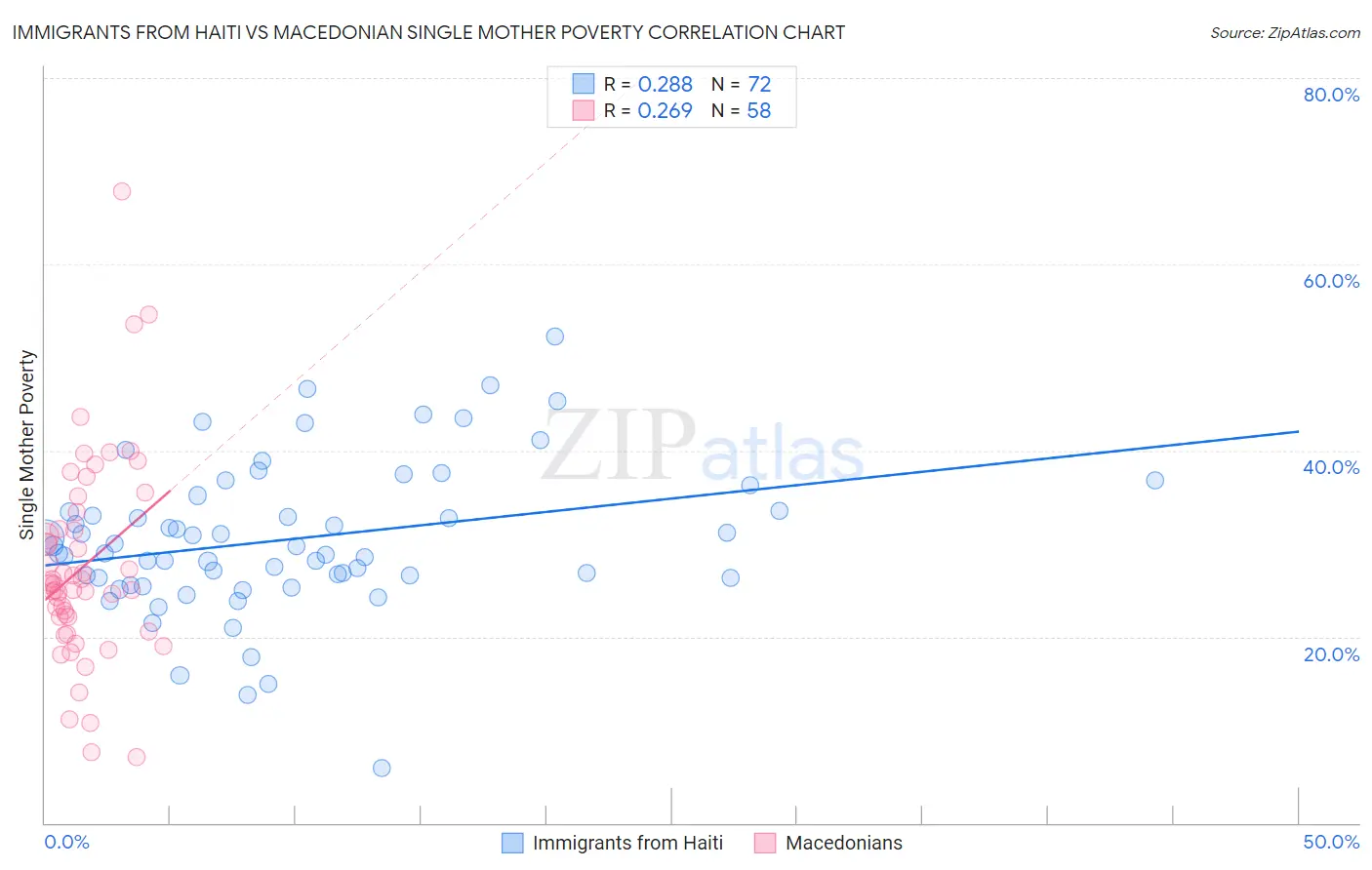 Immigrants from Haiti vs Macedonian Single Mother Poverty