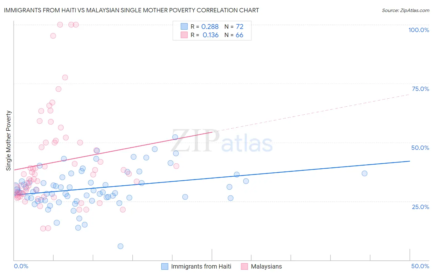 Immigrants from Haiti vs Malaysian Single Mother Poverty