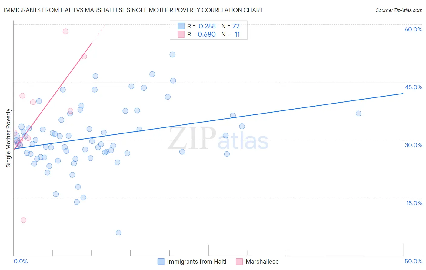 Immigrants from Haiti vs Marshallese Single Mother Poverty