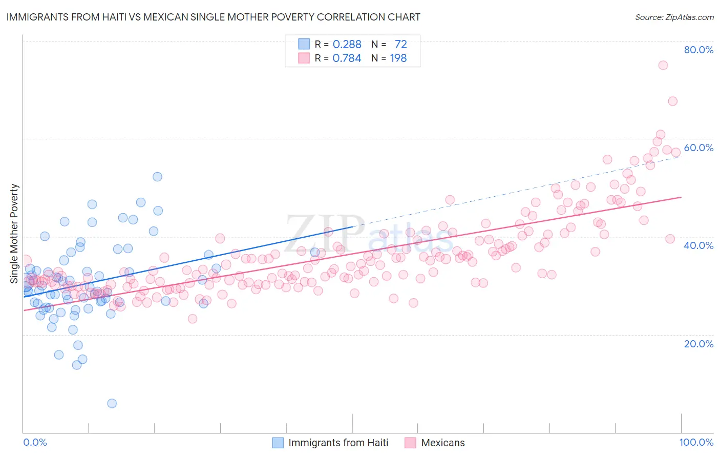 Immigrants from Haiti vs Mexican Single Mother Poverty