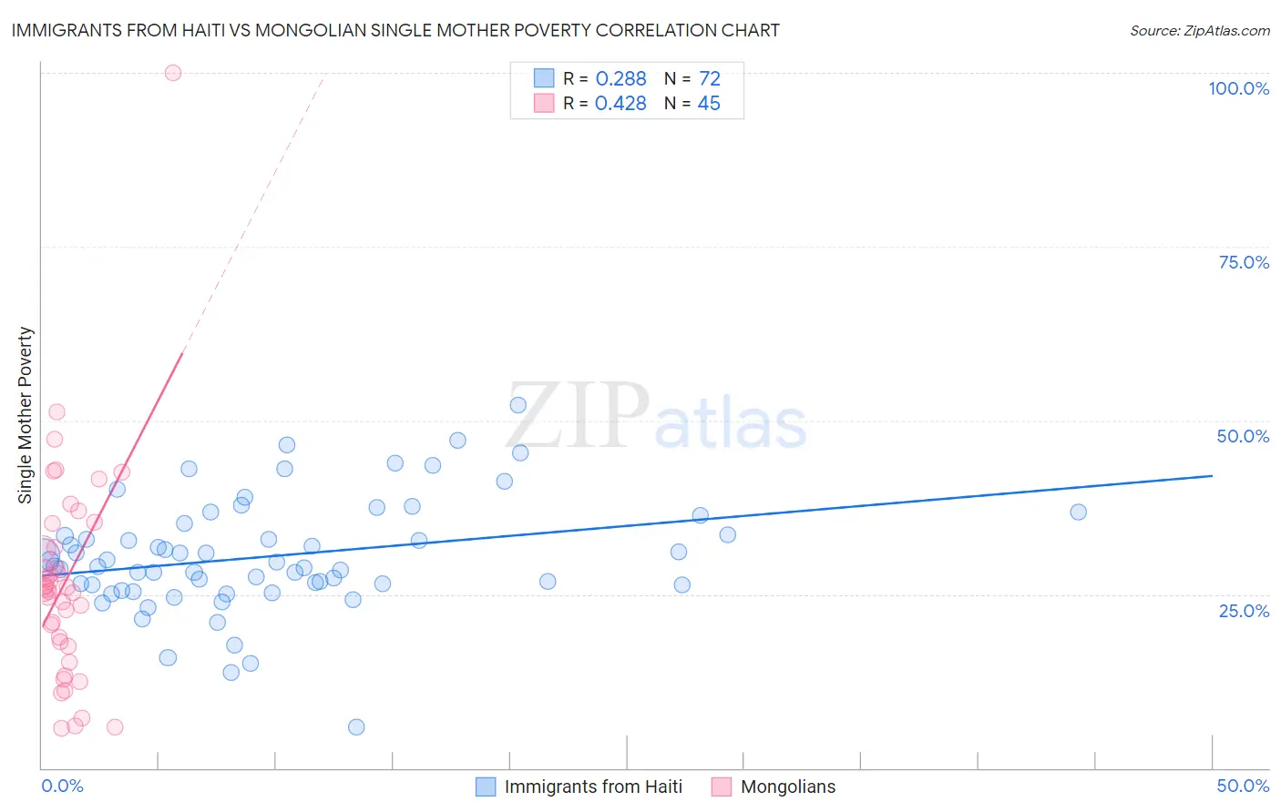 Immigrants from Haiti vs Mongolian Single Mother Poverty