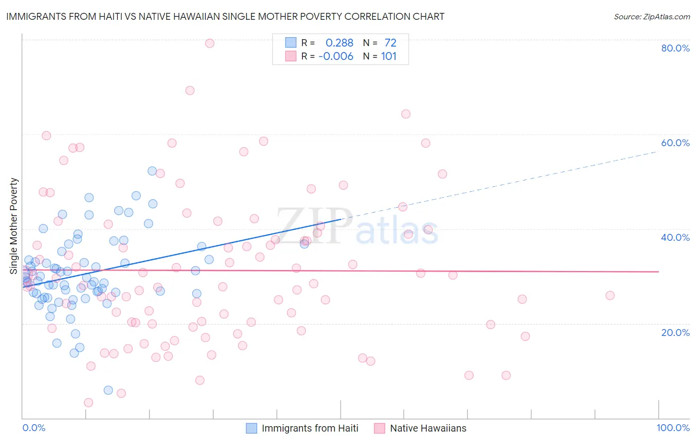 Immigrants from Haiti vs Native Hawaiian Single Mother Poverty