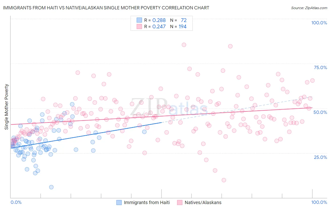 Immigrants from Haiti vs Native/Alaskan Single Mother Poverty